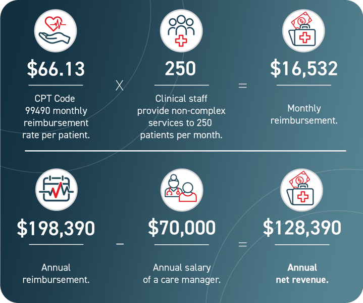 2026 Chronic Care Management CPT Codes: 99490, 99439, 99487